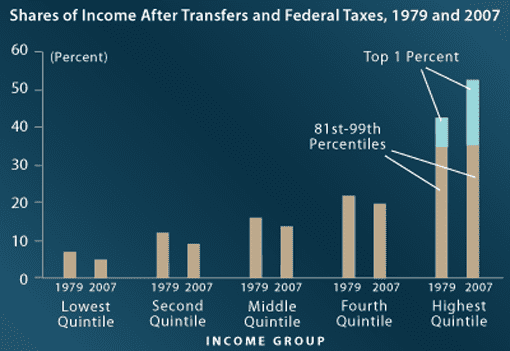 cbo-shows-income-gap-widens-further-wnyc-new-york-public-radio